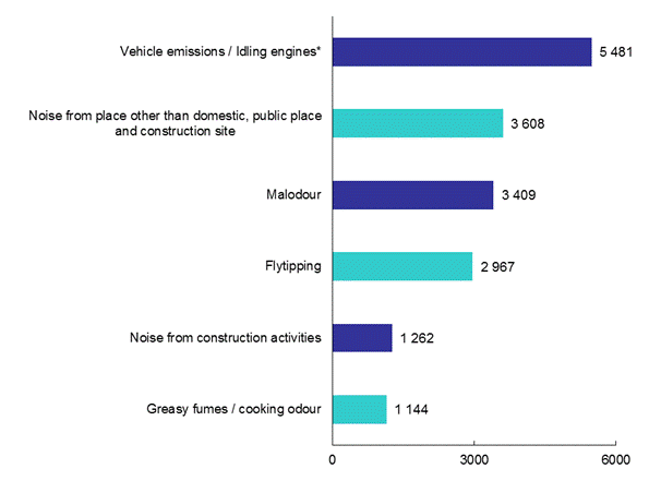 Top Six Types of Pollution Complaints in 2013