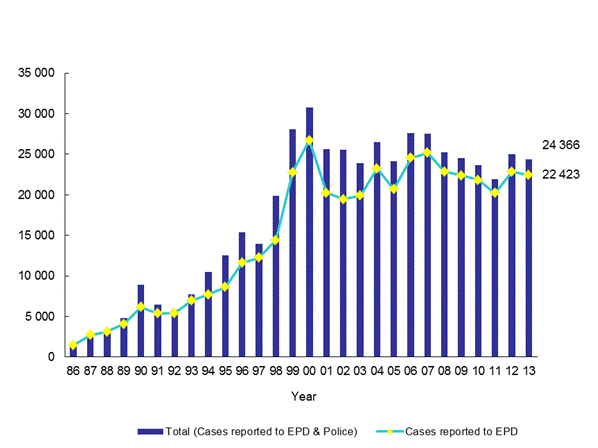 Number of Pollution Complaints from Year 1986 to 2013