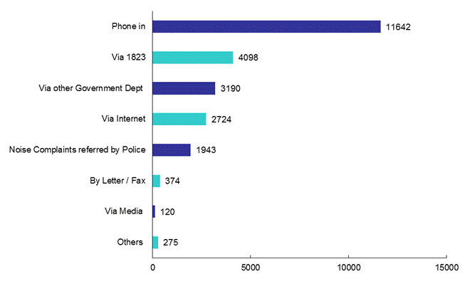 Channels of Pollution Complaints in 2012