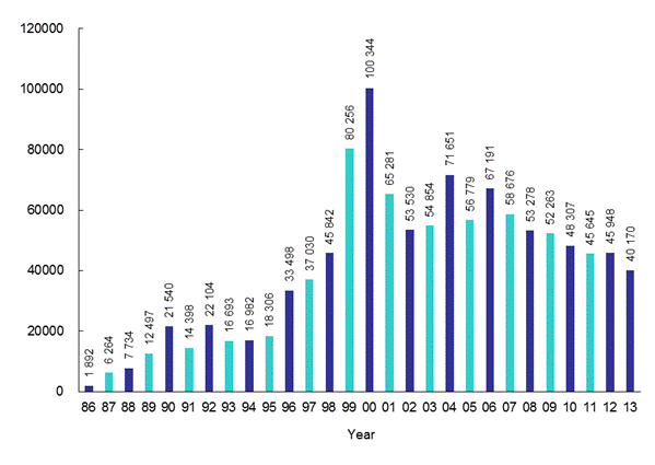Incoming Calls to Customer Service Centre from Year 1986 to 2013