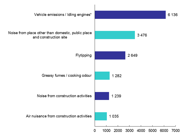 Top Six Types of Pollution Complaints in 2015