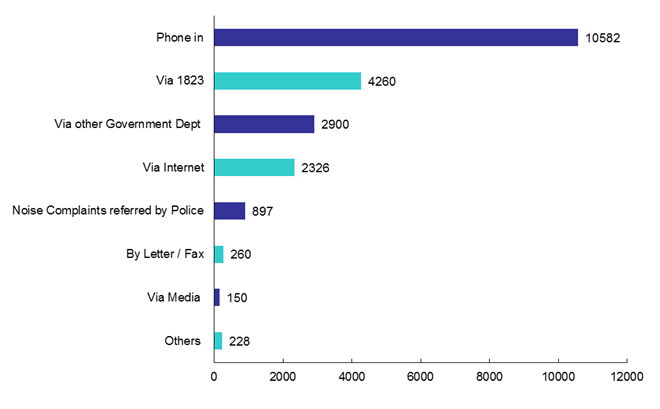 Channels of Pollution Complaints in 2015