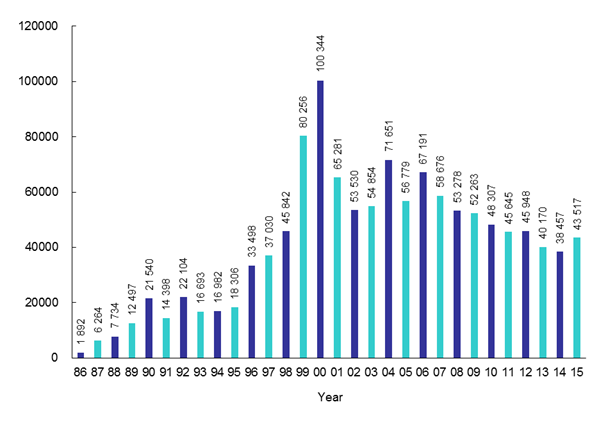 Incoming Calls to Customer Service Centre from Year 1986 to 2015