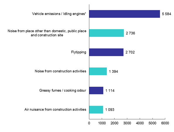 Top Six Types of Pollution Complaints in 2016