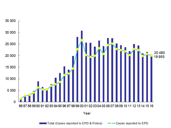 Number of Pollution Complaints from Year 1986 to 2016