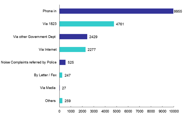 Channels of Pollution Complaints in 2016