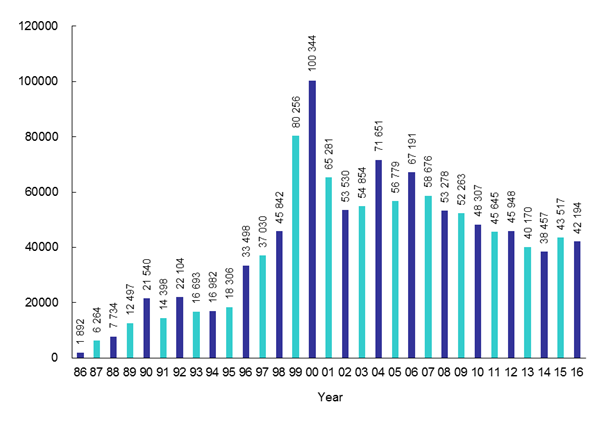 Incoming Calls to Customer Service Centre from Year 1986 to 2016