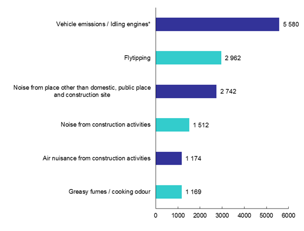 Top Six Types of Pollution Complaints in 2017