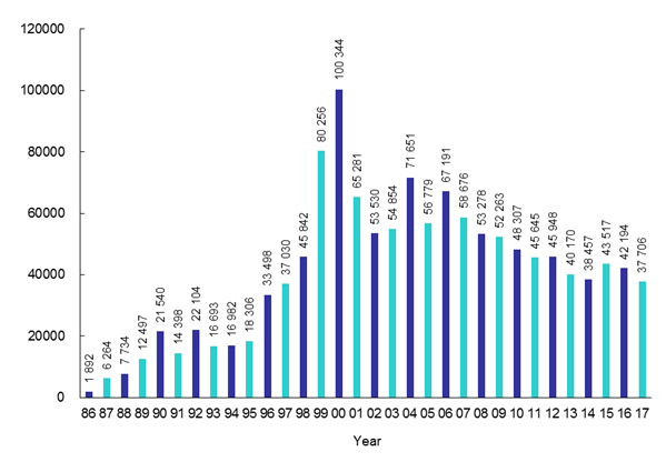 Incoming Calls to Customer Service Centre from Year 1986 to 2017