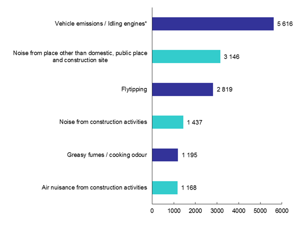 Top Six Types of Pollution Complaints in 2018
