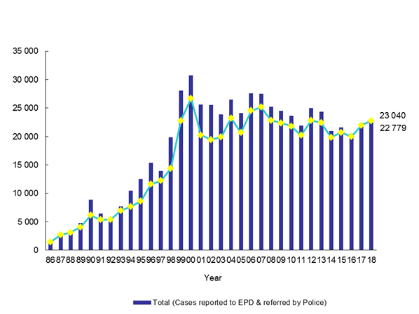 Number of Pollution Complaints from Year 1986 to 2018