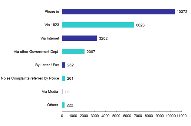 Channels of Pollution Complaints in 2018