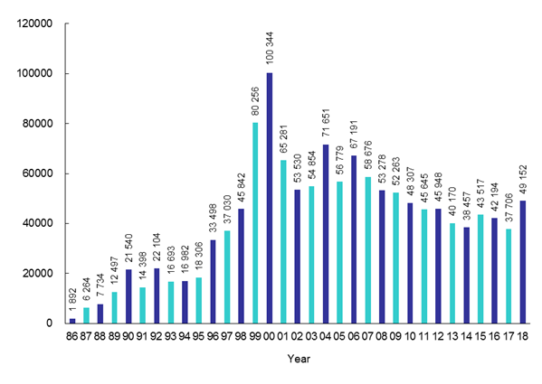 Incoming Calls to Customer Service Centre from Year 1986 to 2018