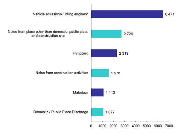 Top Six Types of Pollution Complaints in 2019