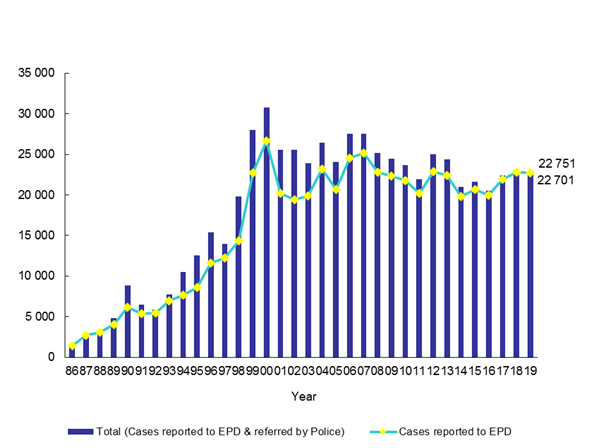Number of Pollution Complaints from Year 1986 to 2019
