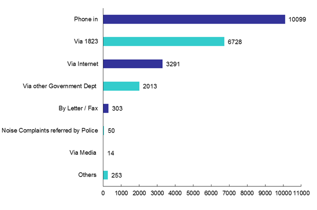 Channels of Pollution Complaints in 2019