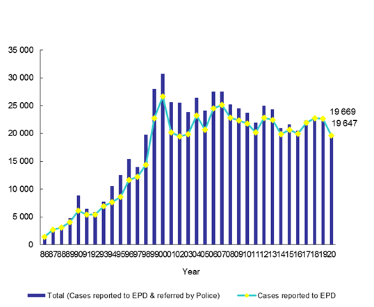 Number of Pollution Complaints from Year 1986 to 2020