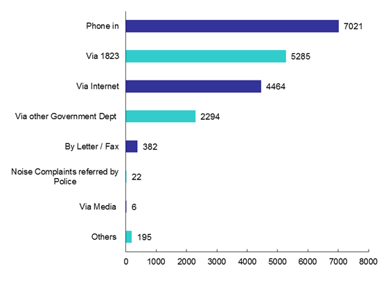 Channels of Pollution Complaints in 2020