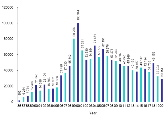 Incoming Calls to Customer Service Centre from Year 1986 to 2020