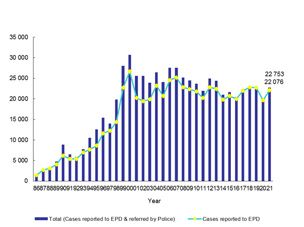 Number of Pollution Complaints from Year 1986 to 2020