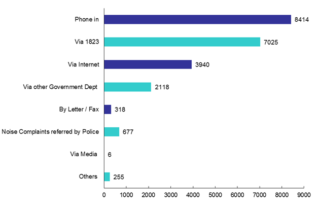 Channels of Pollution Complaints in 2020