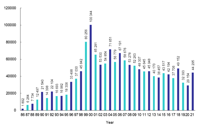 Incoming Calls to Customer Service Centre from Year 1986 to 2020
