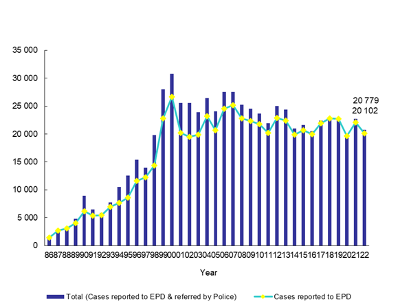 Number of Pollution Complaints from Year 1986 to 2022