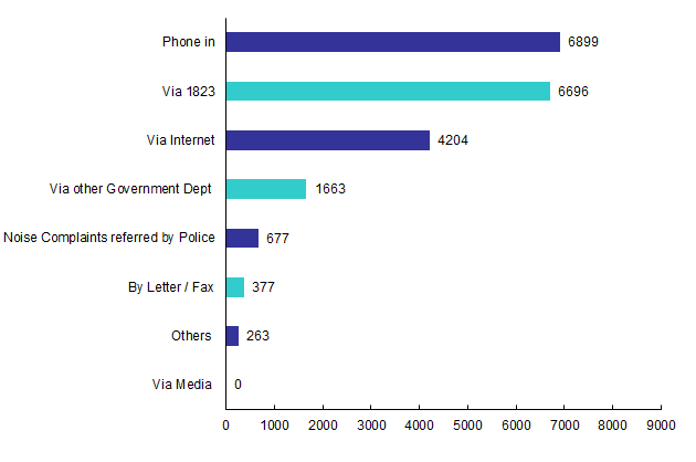 Channels of Pollution Complaints in 2022