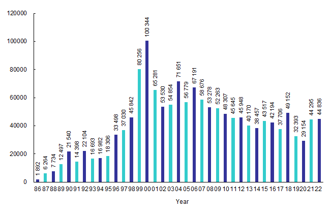 Incoming Calls to Customer Service Centre from Year 1986 to 2022