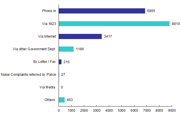 Channels of Pollution Complaints in 2023