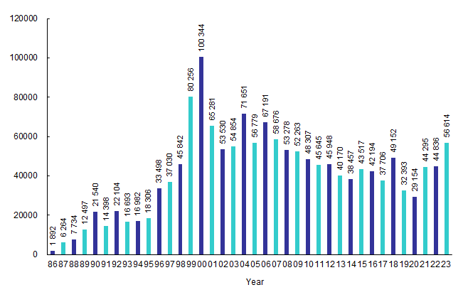 Incoming Calls to Customer Service Centre from Year 1986 to 2023