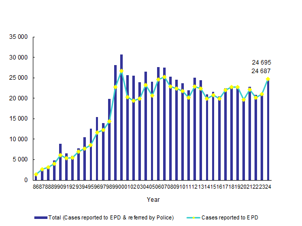 Number of Pollution Complaints from Year 1986 to 2024