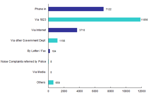 Channels of Pollution Complaints in 2024
