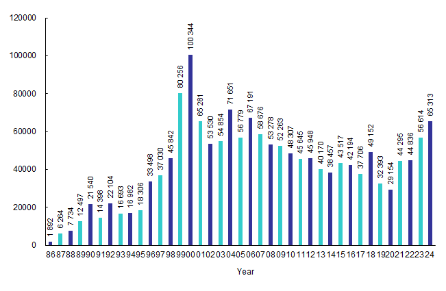 Incoming Calls to Customer Service Centre from Year 1986 to 2024