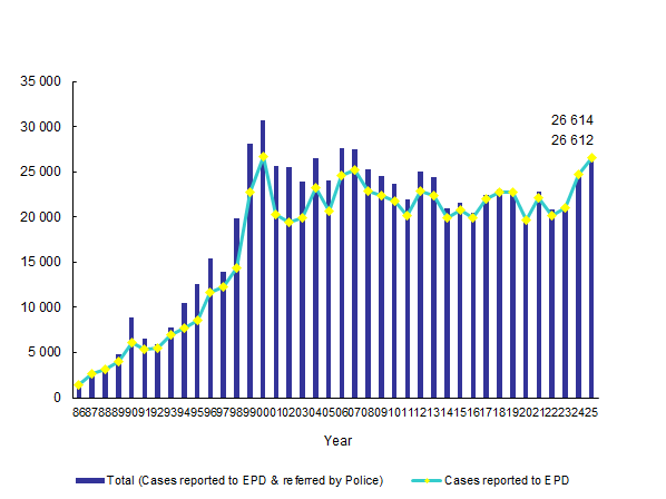 Number of Pollution Complaints from Year 1986 to 2025