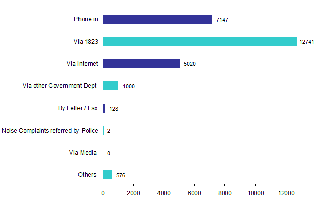 Channels of Pollution Complaints in 2025