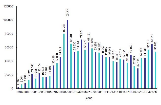 Incoming Calls to Customer Service Centre from Year 1986 to 2025