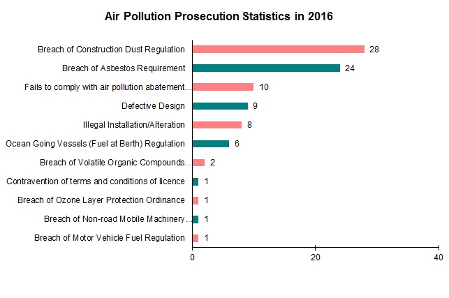 Chart- Air Pollution Prosecution Statistics in 2016