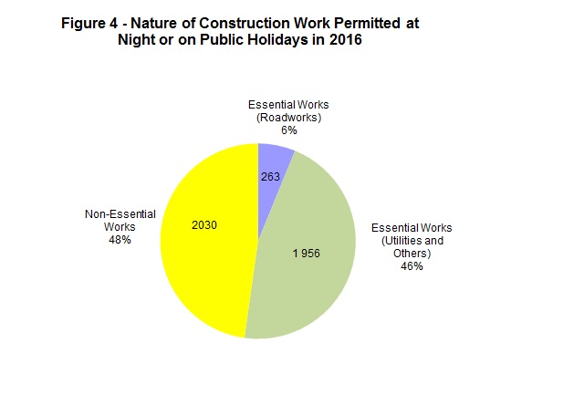 Chart - Figure 4 - Nature of Construction Work Permitted at Night or on Public Holidays in 2016