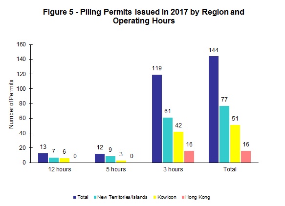 Chart - Figure 5 - Piling Permits Issued in 2016 by Region and Operating Hours