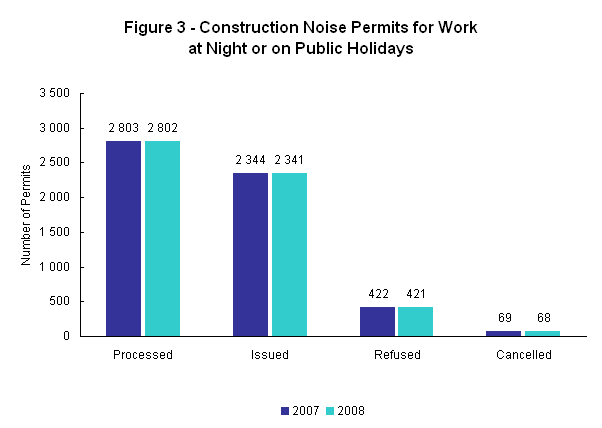 Figure 3 - Construction Noise Permits for Work at Night or on Public Holidays