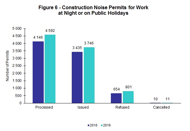 Chart - Figure 6 - Construction Noise Permits for Work at Night or on Public Holidays