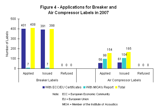 Figure 4 - Applications for Breaker and Air Compressor Labels in 2007