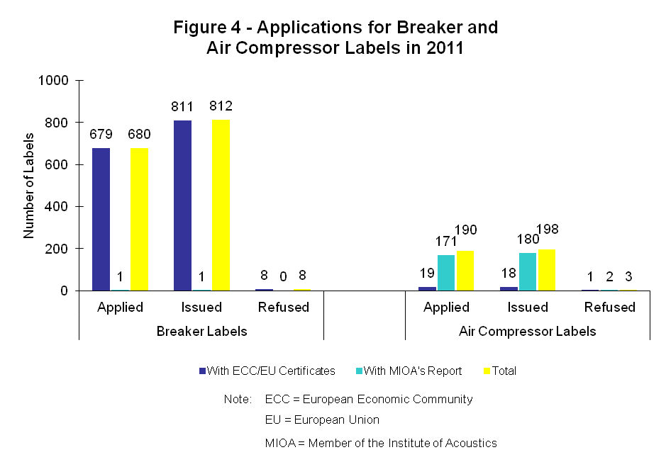 Figure 4 - Applications for Breaker and Air Compressor Labels in 2011