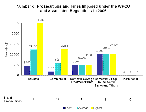 Number of Prosecutions and Fines Imposed under the WPCO and Associated Regulations in 2006