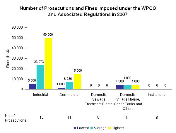 Number of Prosecutions and Fines Imposed under the WPCO and Associated Regulations in 2007