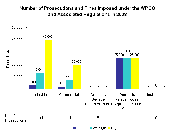 Chart - Number of Prosecutions and Fines Imposed under the WPCO and Associated Regulations in 2008
