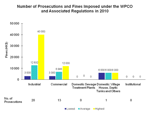 Chart - Number of Prosecutions and Fines Imposed under the WPCO and Associated Regulations in 2010