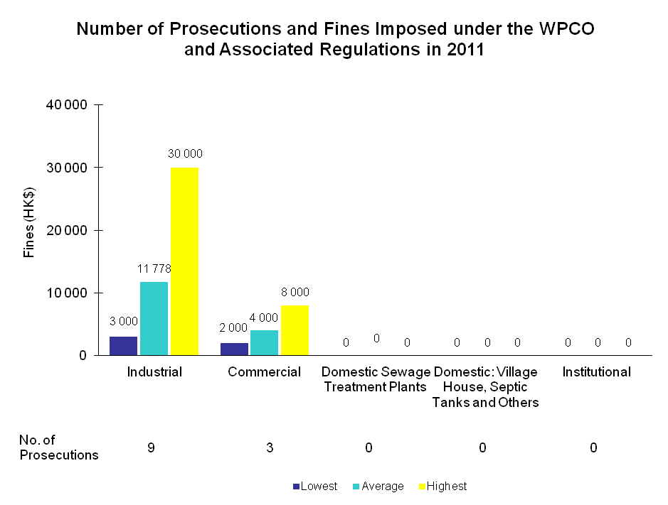 Chart - Number of Prosecutions and Fines Imposed under the WPCO and Associated Regulations in 2011