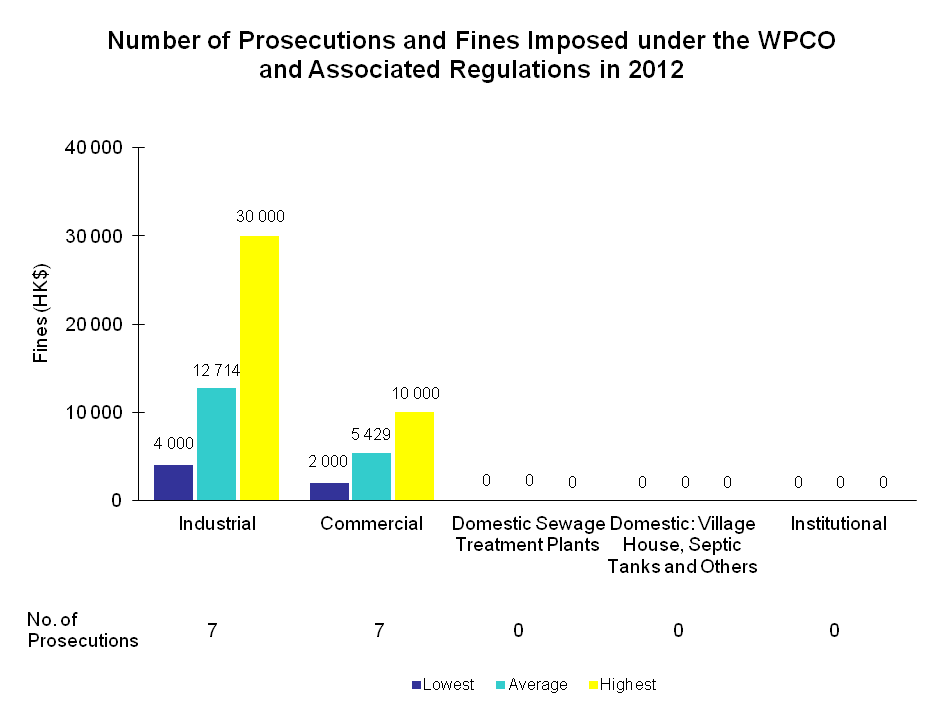 Chart - Number of Prosecutions and Fines Imposed under the WPCO and Associated Regulations in 2012